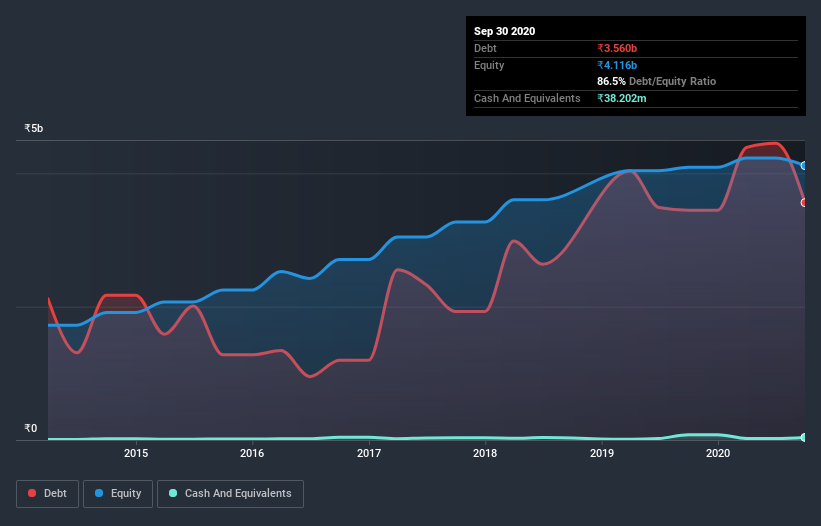 debt-equity-history-analysis