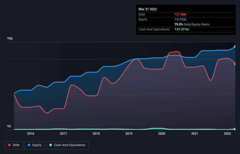 debt-equity-history-analysis