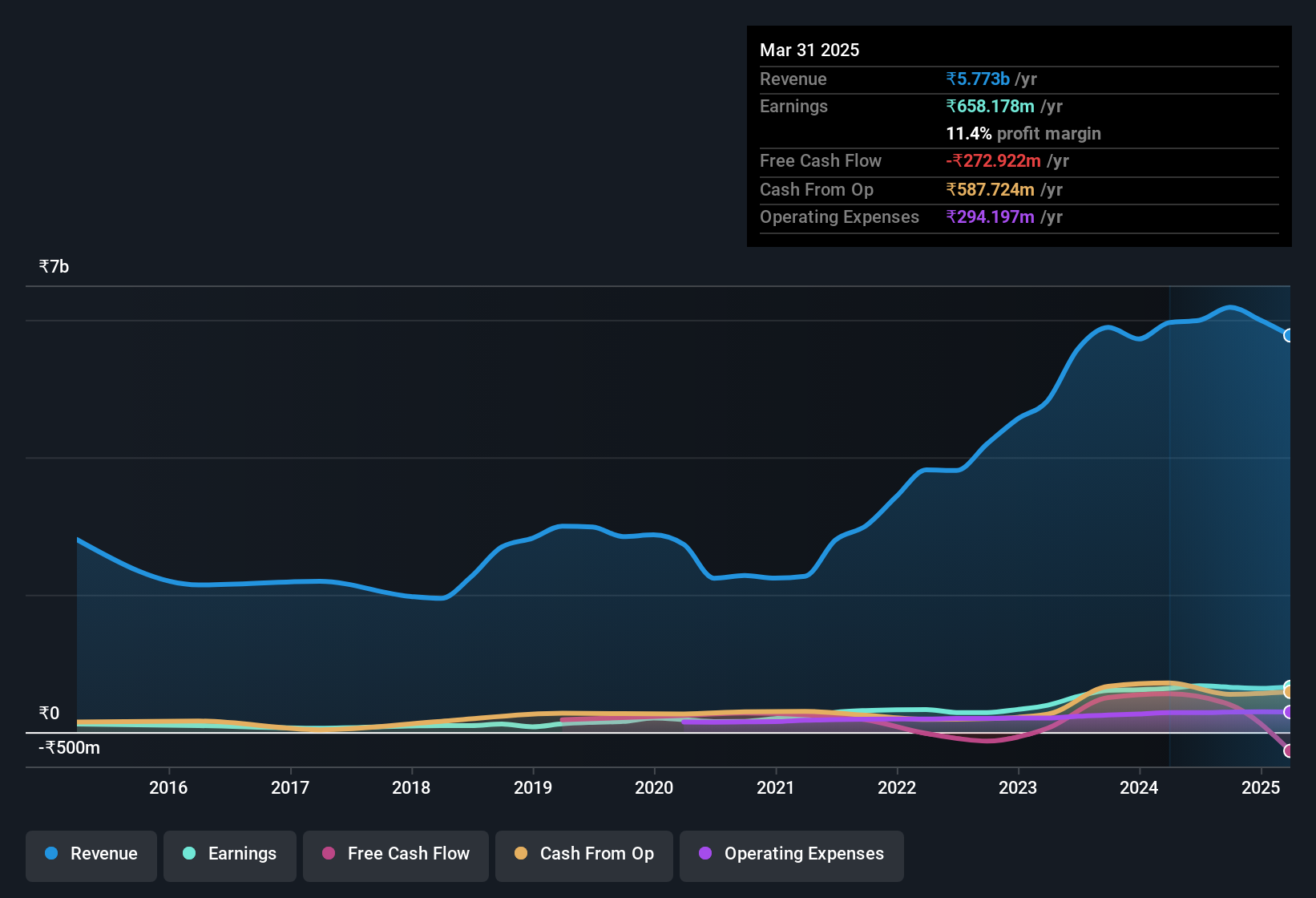earnings-and-revenue-history