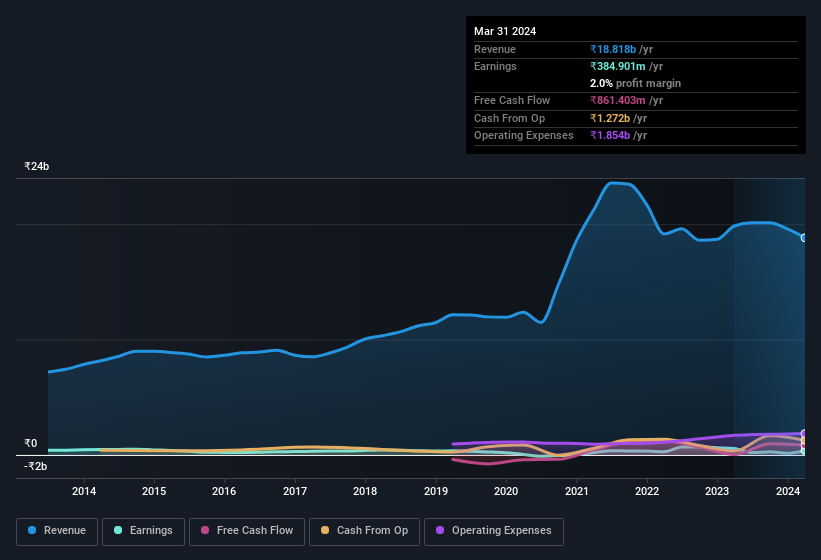 earnings-and-revenue-history