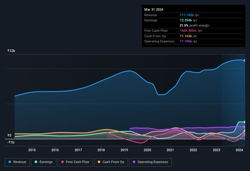 earnings-and-revenue-history