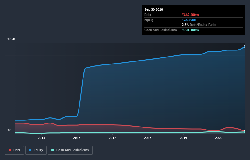 debt-equity-history-analysis