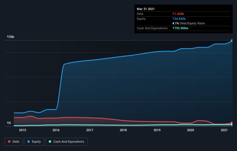 debt-equity-history-analysis