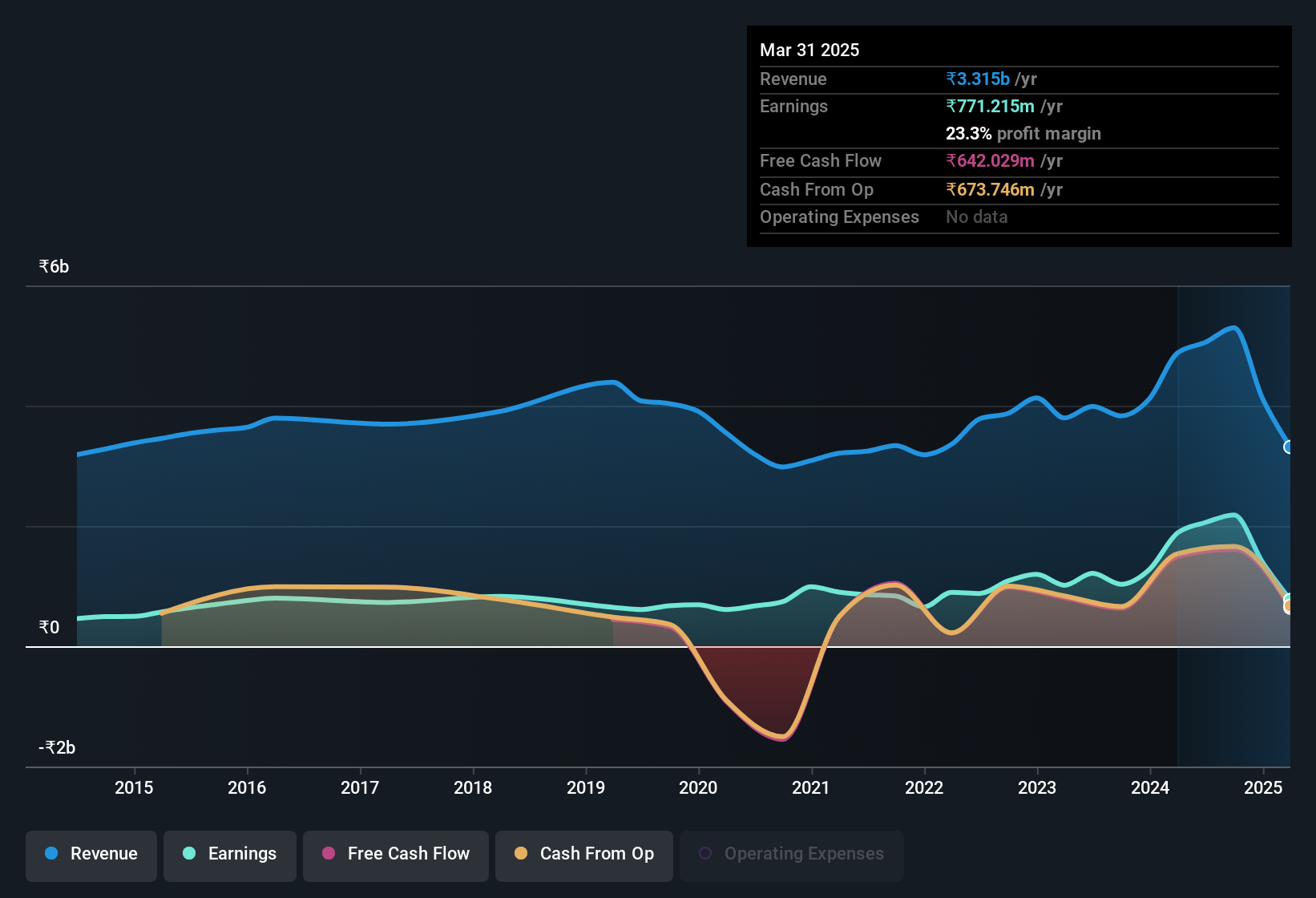 earnings-and-revenue-history