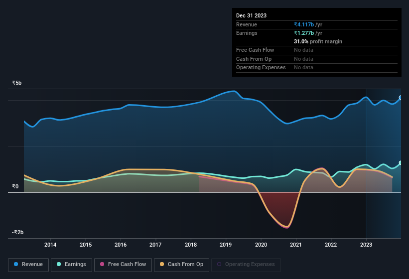 earnings-and-revenue-history