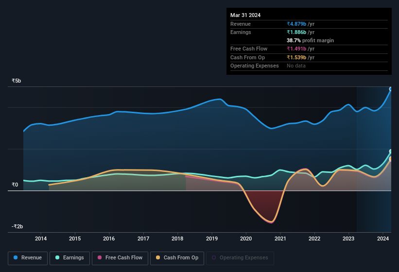 earnings-and-revenue-history