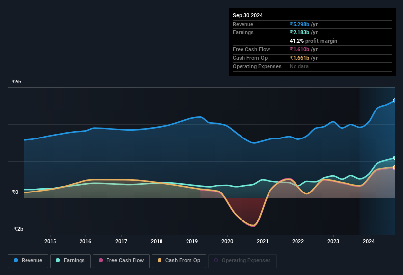 earnings-and-revenue-history