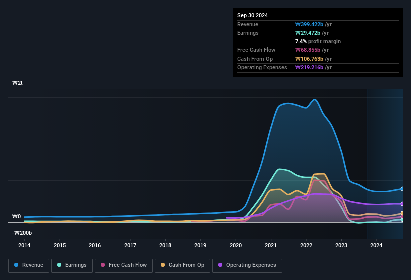 earnings-and-revenue-history