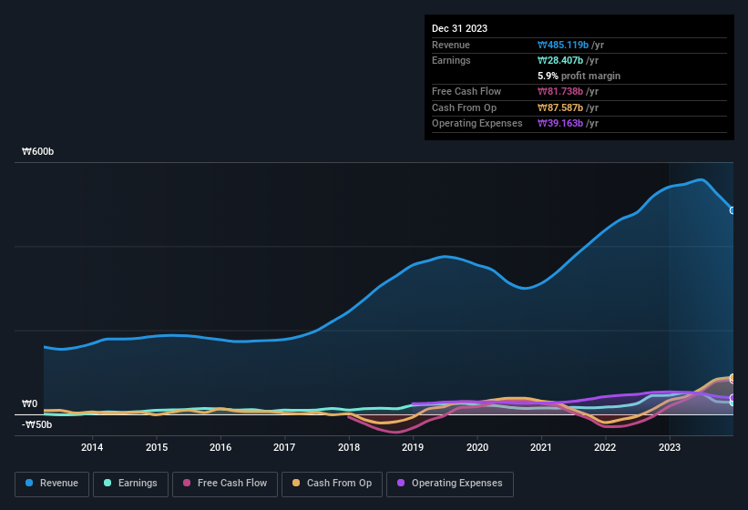 earnings-and-revenue-history