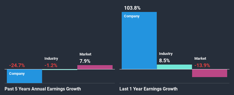 past-earnings-growth