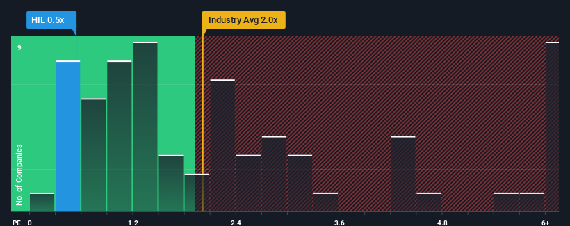 ps-multiple-vs-industry