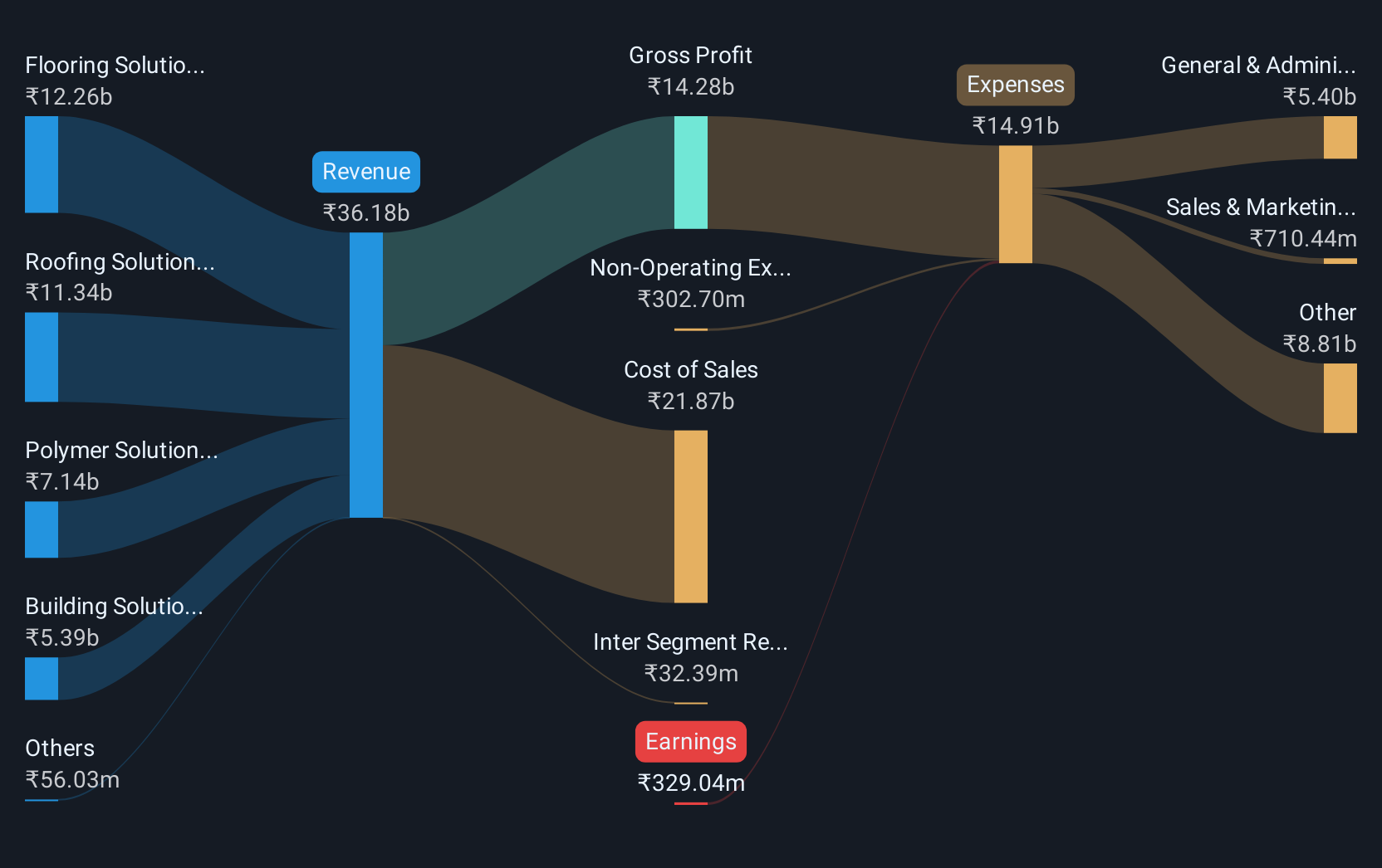 revenue-and-expenses-breakdown
