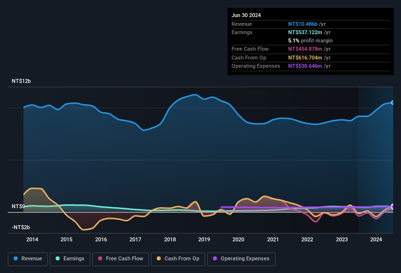 earnings-and-revenue-history