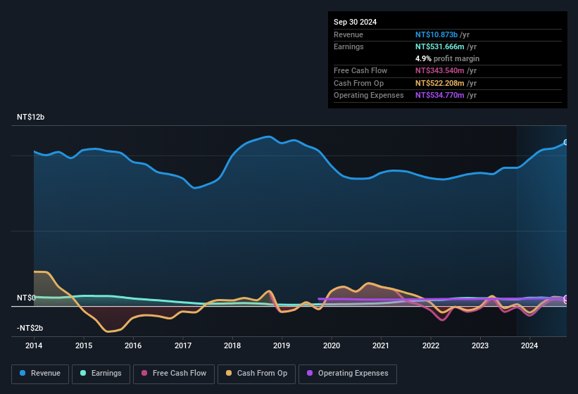 earnings-and-revenue-history