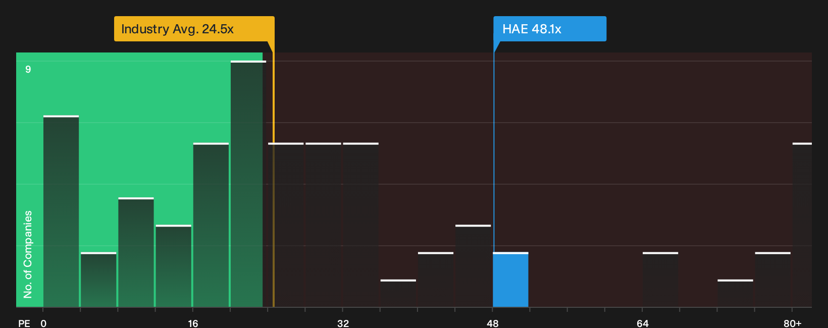 NYSE:HAE P/E Ratio as at Oct 2026