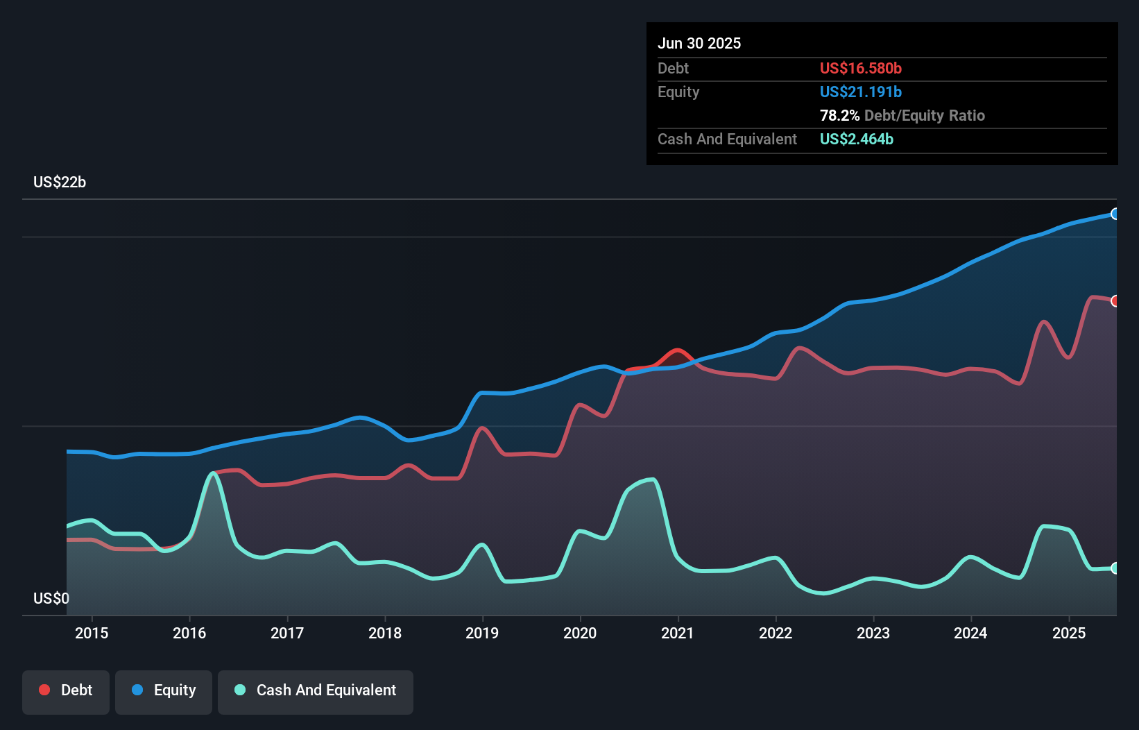 debt-equity-history-analysis