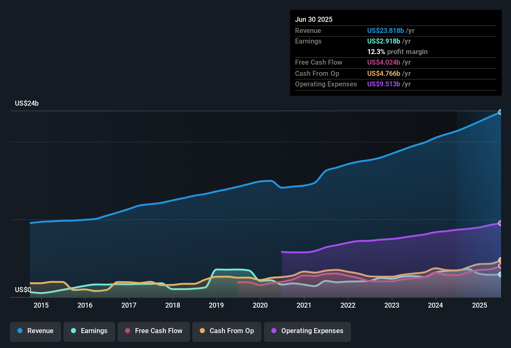 earnings-and-revenue-history