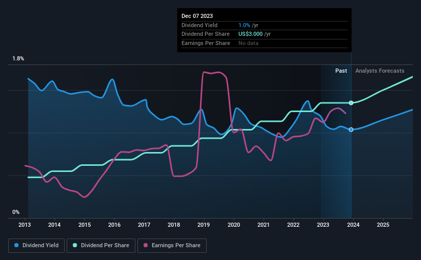 historic-dividend