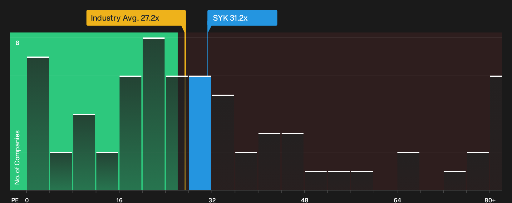 NYSE:SYK P/E Ratio as at Sep 2026