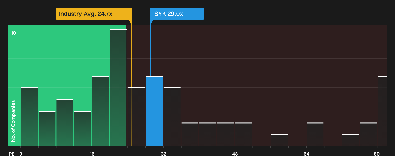 NYSE:SYK P/E Ratio as at Oct 2026
