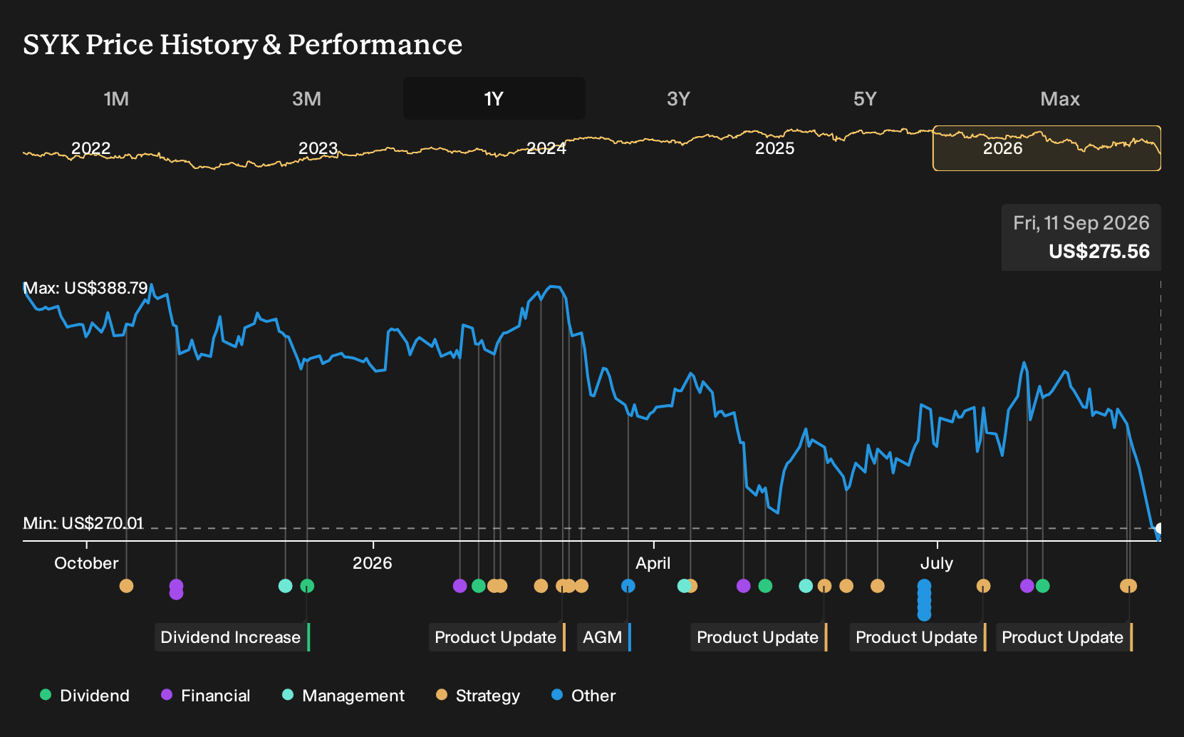 NYSE:SYK 1-Year Stock Price Chart