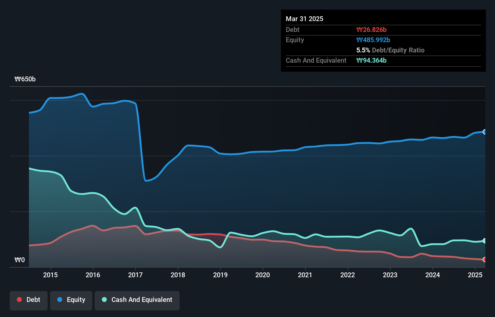 debt-equity-history-analysis