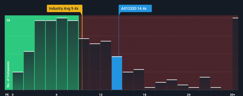 pe-multiple-vs-industry