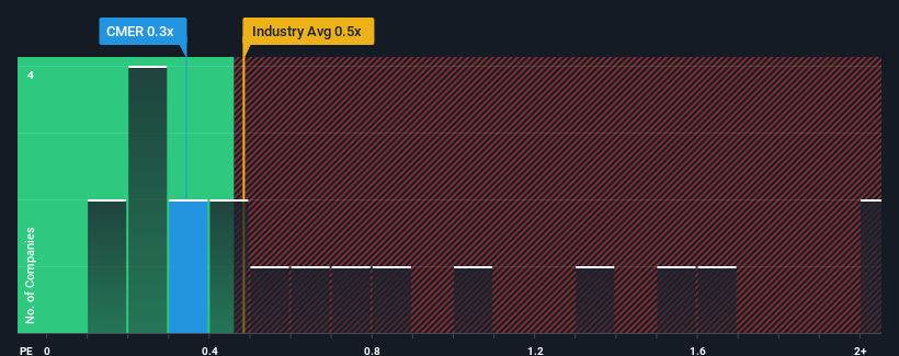 ps-multiple-vs-industry