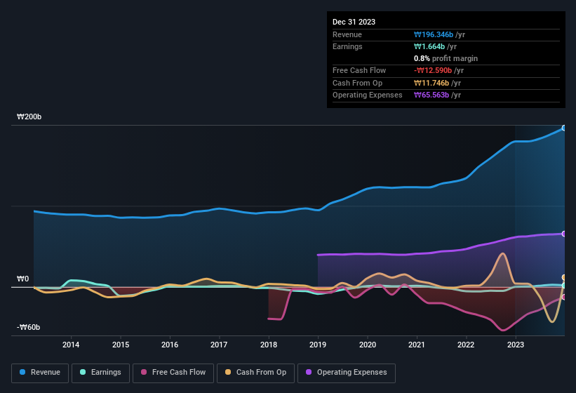 earnings-and-revenue-history