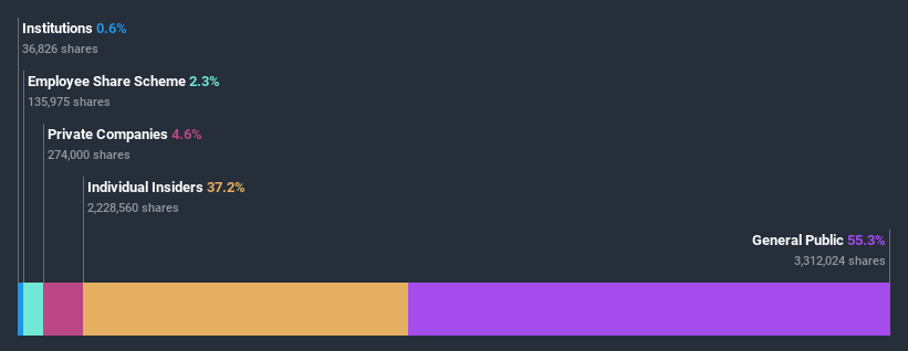 ownership-breakdown