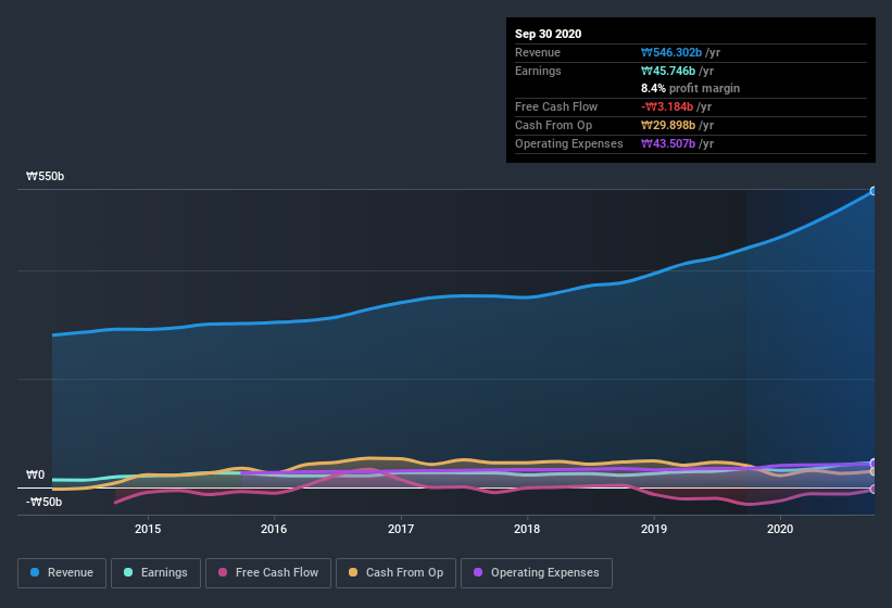 earnings-and-revenue-history