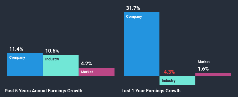 past-earnings-growth