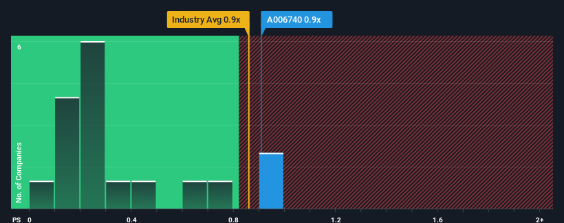 ps-multiple-vs-industry