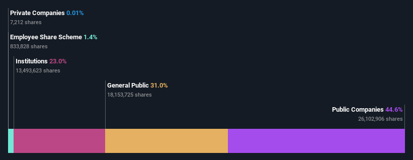 ownership-breakdown