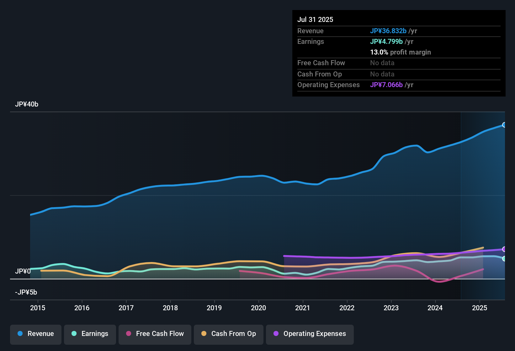 earnings-and-revenue-history