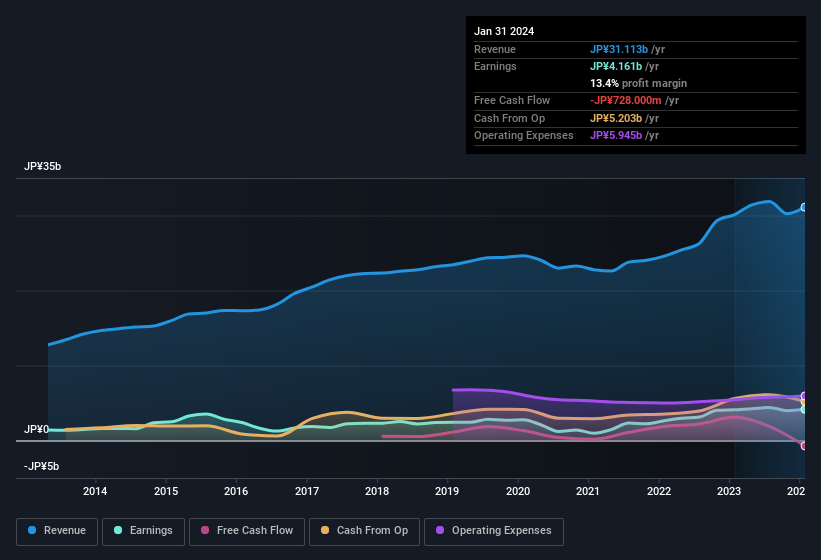 earnings-and-revenue-history