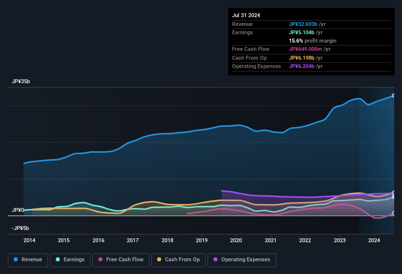 earnings-and-revenue-history