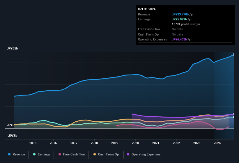 earnings-and-revenue-history