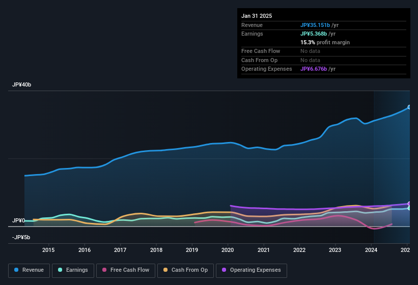 earnings-and-revenue-history