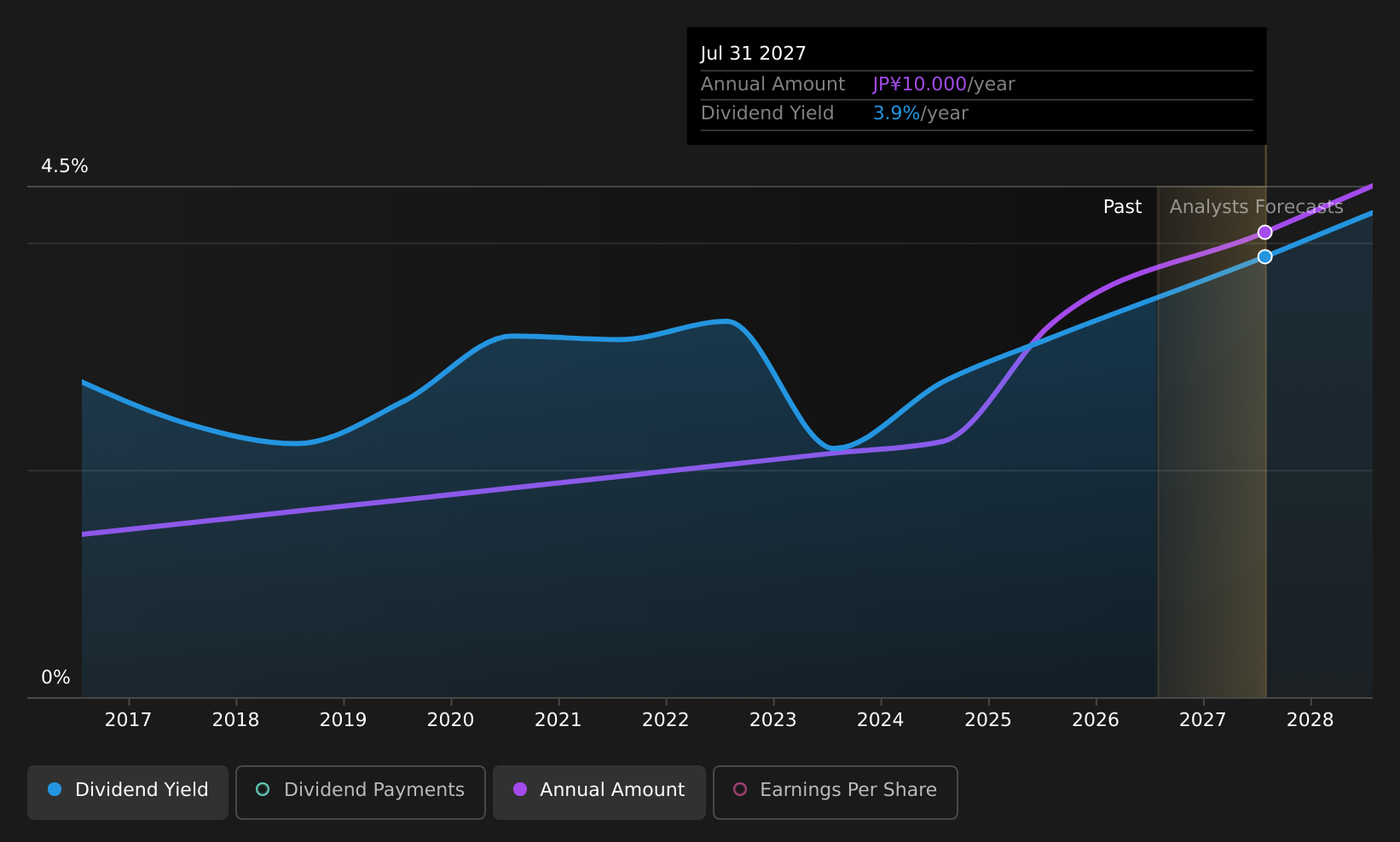 historic-dividend