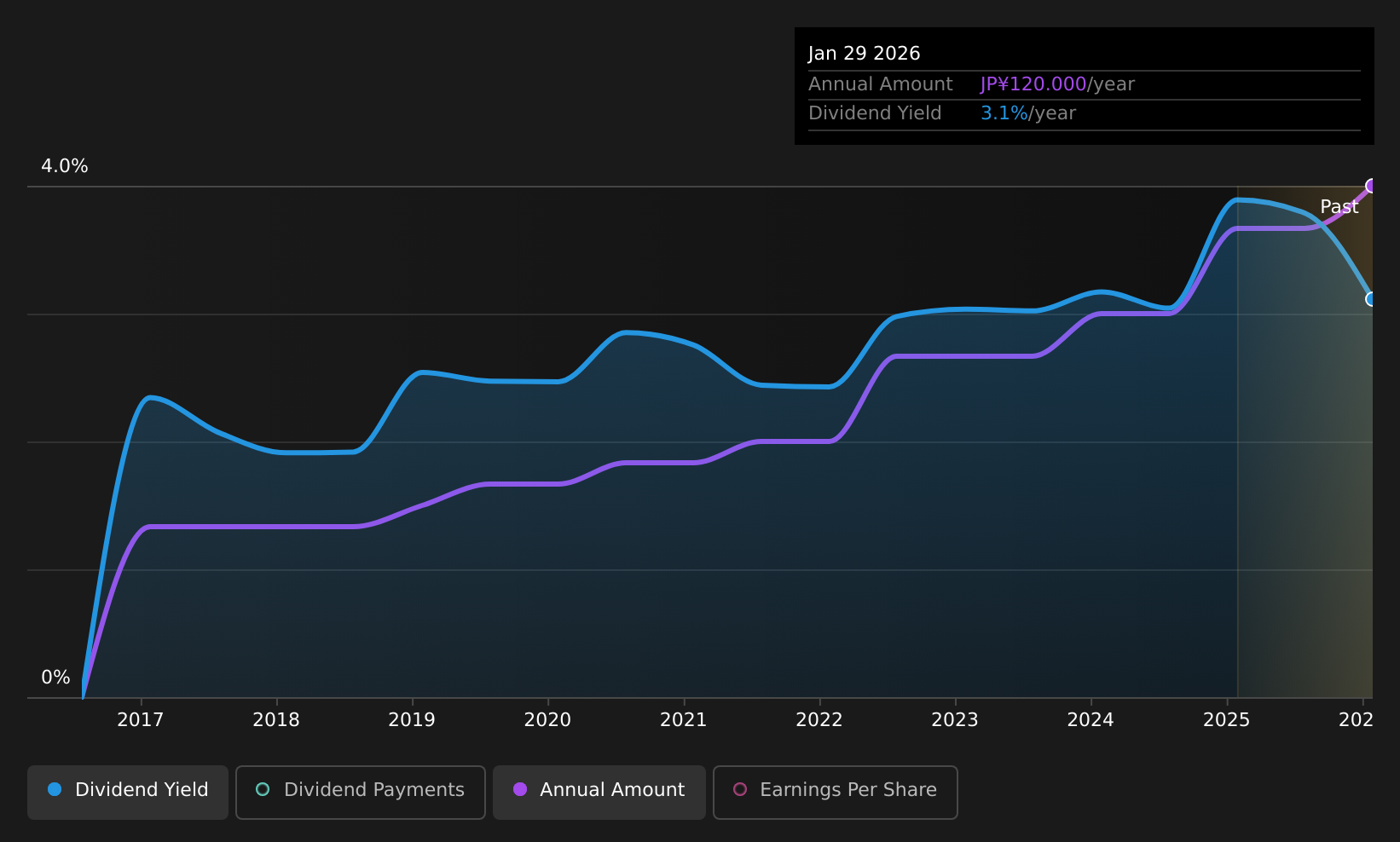 historic-dividend
