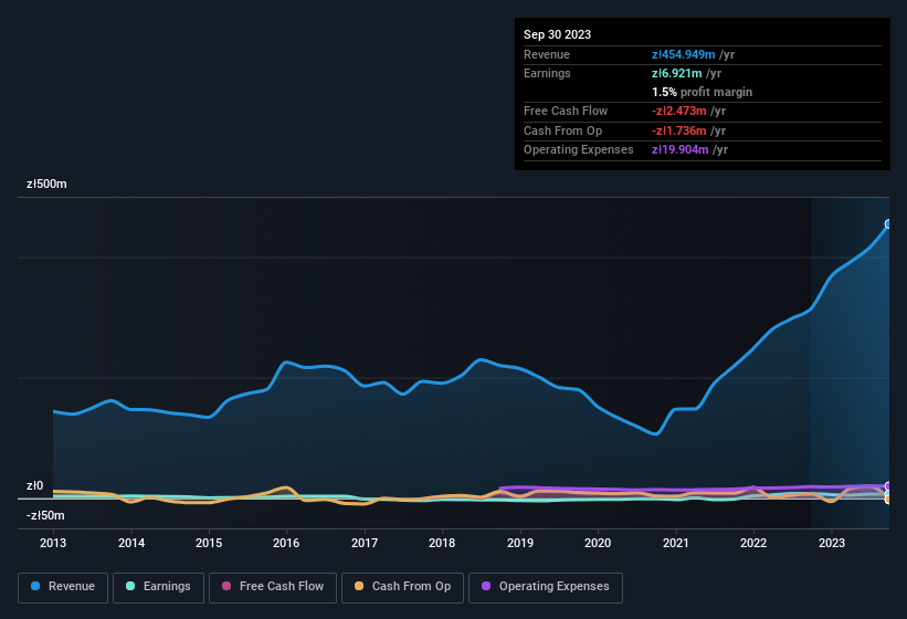 earnings-and-revenue-history