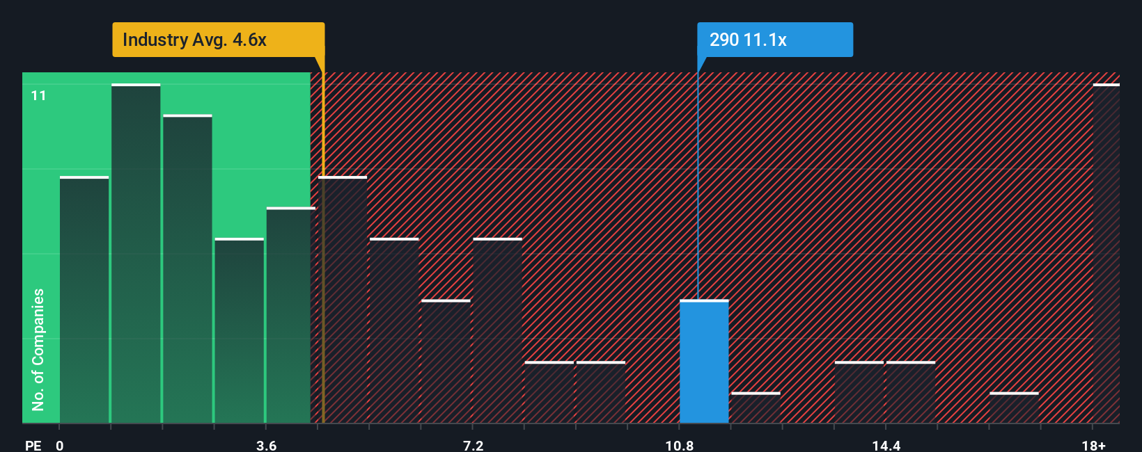 ps-multiple-vs-industry