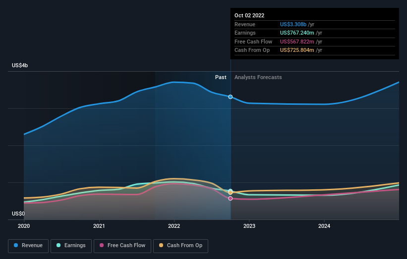 earnings-and-revenue-growth