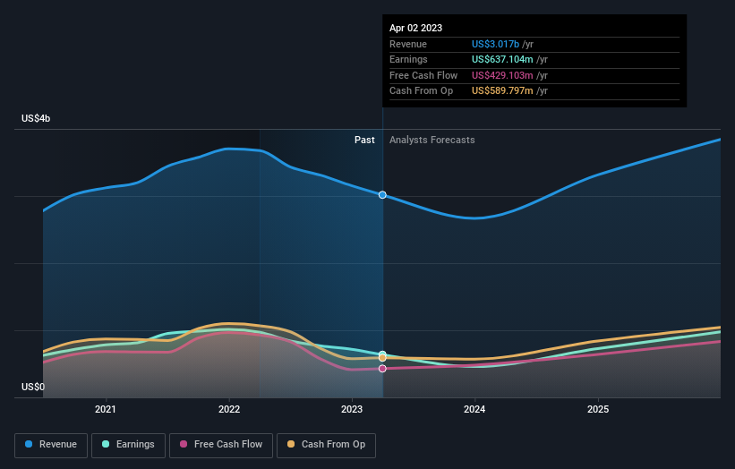 earnings-and-revenue-growth