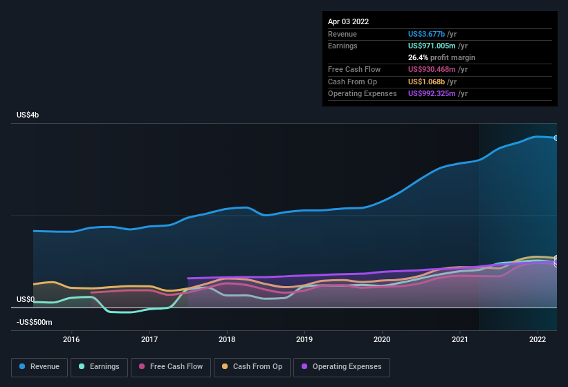 earnings-and-revenue-history
