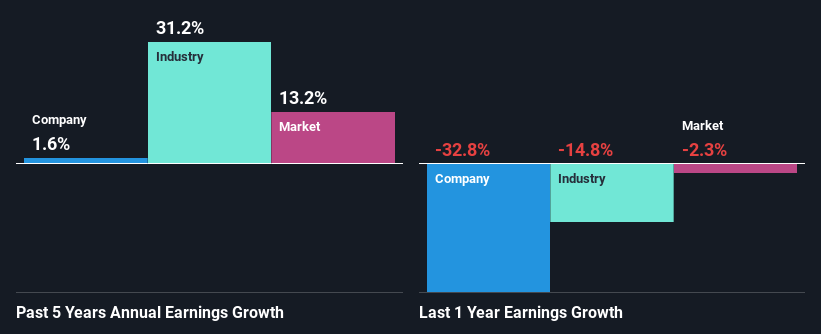 past-earnings-growth