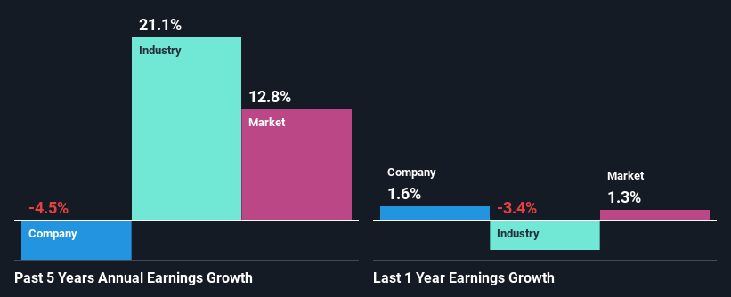 past-earnings-growth