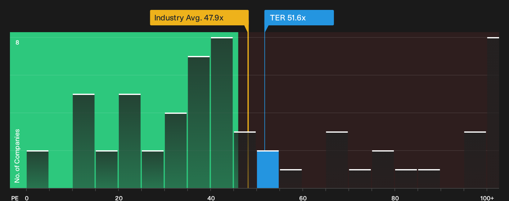 NasdaqGS:TER P/E Ratio as at Sep 2026