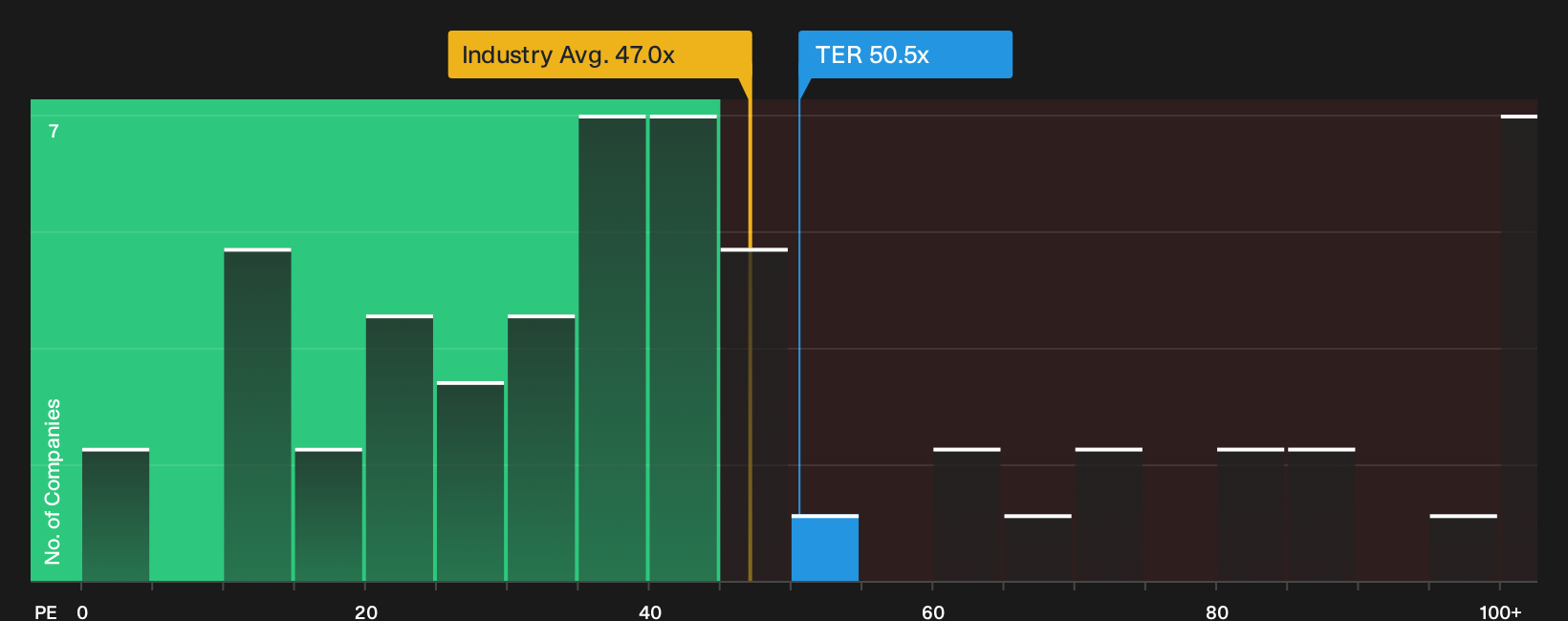 NasdaqGS:TER P/E Ratio as at Sep 2026